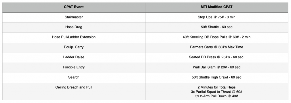 Firefighter Workout Routine exercises for CPAT training 
