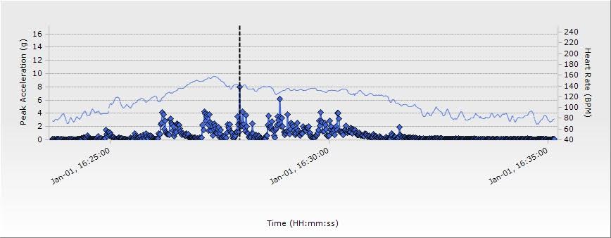 Forrest HR and g - Single Run